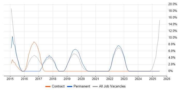 Job vacancy trend for QA in Thatcham