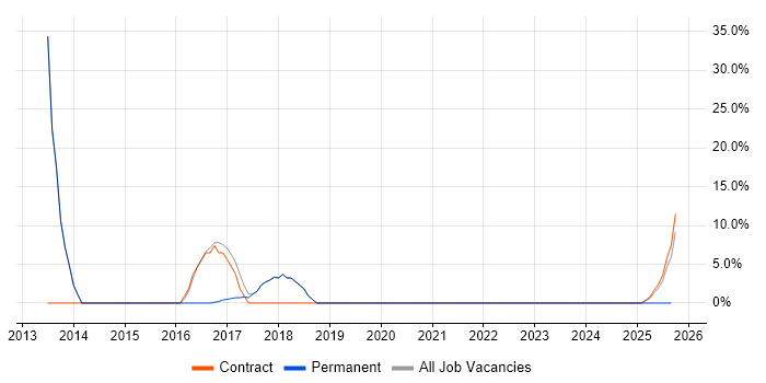 Risk Management job vacancy trend in Thatcham