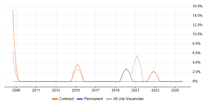 SC Cleared job vacancy trend in Thatcham