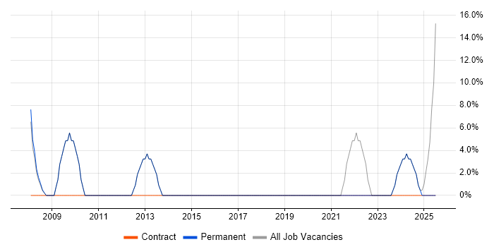 Job vacancy trend for SDLC in Thatcham