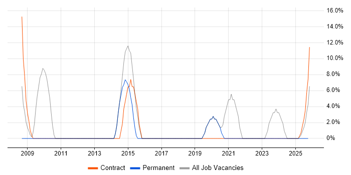 Security Cleared job vacancy trend in Thatcham