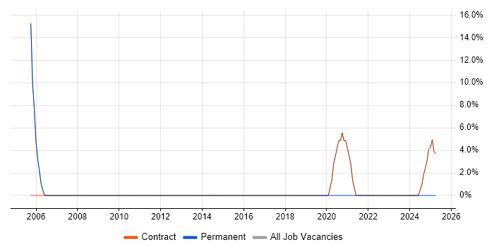 Job vacancy trend for Security Manager in Thatcham