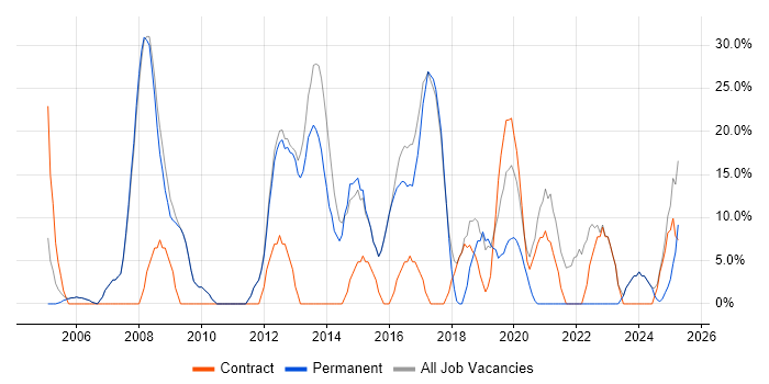 Job vacancy trend for Social Skills in Thatcham