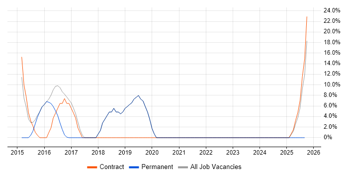 Stakeholder Management job vacancy trend in Thatcham