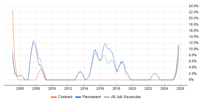 Support Engineer job vacancy trend in Thatcham