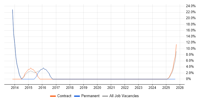 Technical Manager job vacancy trend in Thatcham