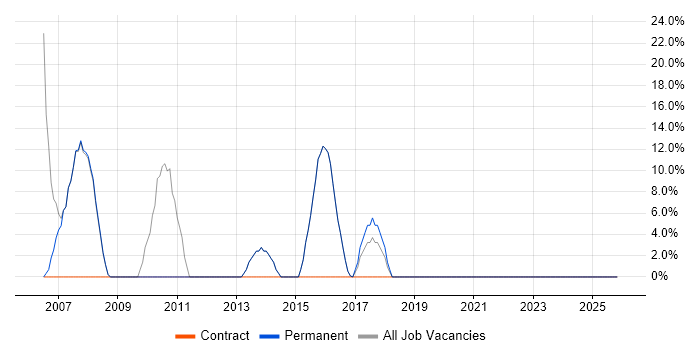 Telecoms job vacancy trend in Thatcham