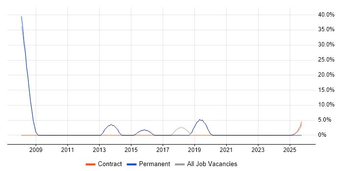 Time Management job vacancy trend in Thatcham