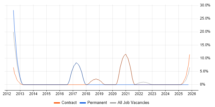 Workflow job vacancy trend in Thatcham