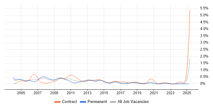 Job vacancy trend for Thin Client in Berkshire
