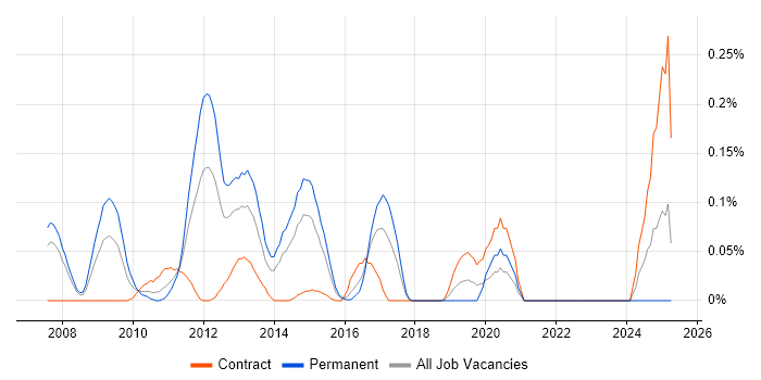 Job vacancy trend for ThinApp in Berkshire