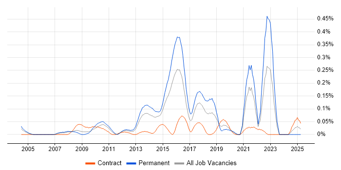Job vacancy trend for Threat Analysis in Berkshire Job vacancy trend for Threat Analysis in Berkshire