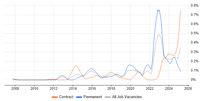 Job vacancy trend for Threat and Vulnerability Management in Berkshire Job vacancy trend for Threat and Vulnerability Management in Berkshire