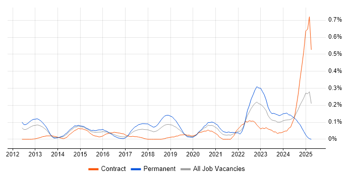 Job vacancy trend for Threat Detection in Berkshire Job vacancy trend for Threat Detection in Berkshire