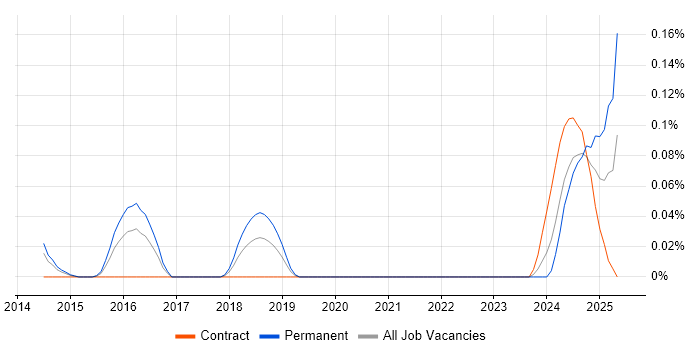 Job vacancy trend for Threat Intelligence Analyst in Berkshire Job vacancy trend for Threat Intelligence Analyst in Berkshire