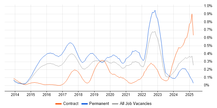 Job vacancy trend for Threat Intelligence in Berkshire Job vacancy trend for Threat Intelligence in Berkshire