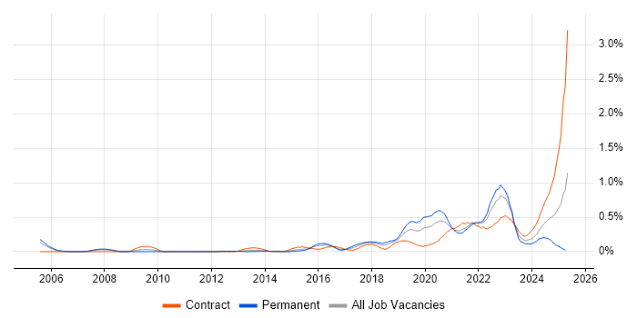 Job vacancy trend for Threat Modelling in Berkshire Job vacancy trend for Threat Modelling in Berkshire
