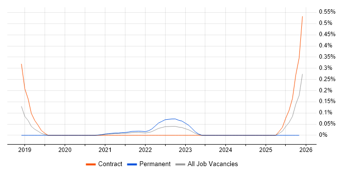 Thymeleaf job vacancy trend in Berkshire