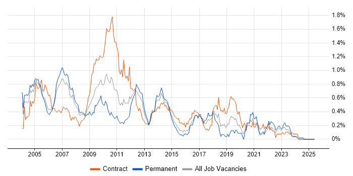 Job vacancy trend for TIBCO in Berkshire Job vacancy trend for TIBCO in Berkshire