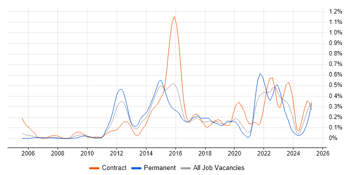Job vacancy trend for Ticket Management in Berkshire Job vacancy trend for Ticket Management in Berkshire