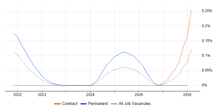 TikTok job vacancy trend in Berkshire