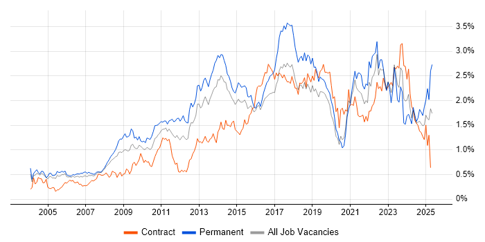 Job vacancy trend for Time Management in Berkshire Job vacancy trend for Time Management in Berkshire