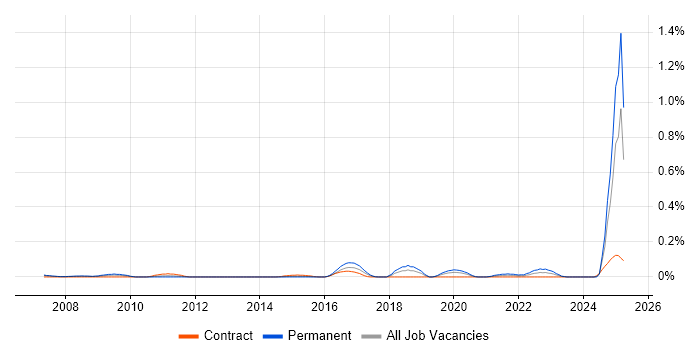 Job vacancy trend for Time Series Analysis in Berkshire