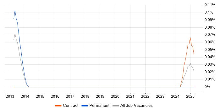 Job vacancy trend for Time Series Forecasting in Berkshire Job vacancy trend for Time Series Forecasting in Berkshire