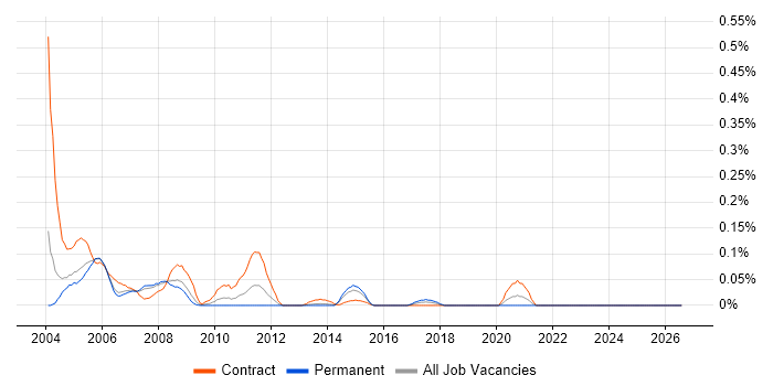Time Sharing Option job vacancy trend in Berkshire