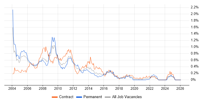 Tivoli job vacancy trend in Berkshire