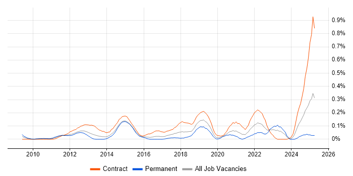 Job vacancy trend for TM Forum in Berkshire Job vacancy trend for TM Forum in Berkshire
