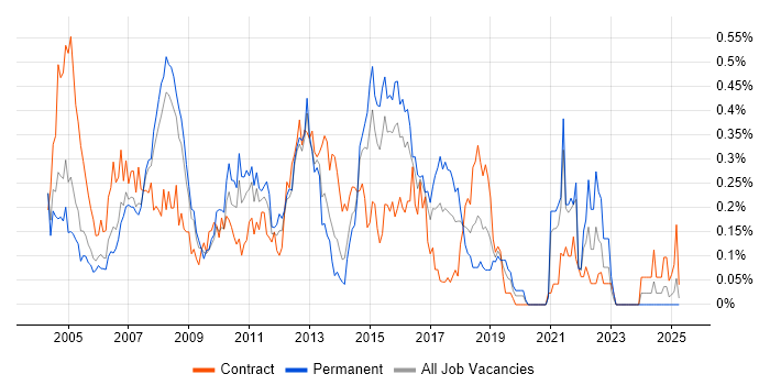 Job vacancy trend for Toad in Berkshire