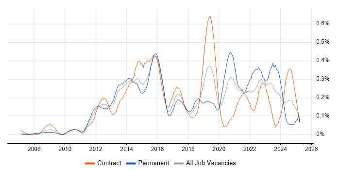 Job vacancy trend for TOGAF Certification in Berkshire Job vacancy trend for TOGAF Certification in Berkshire