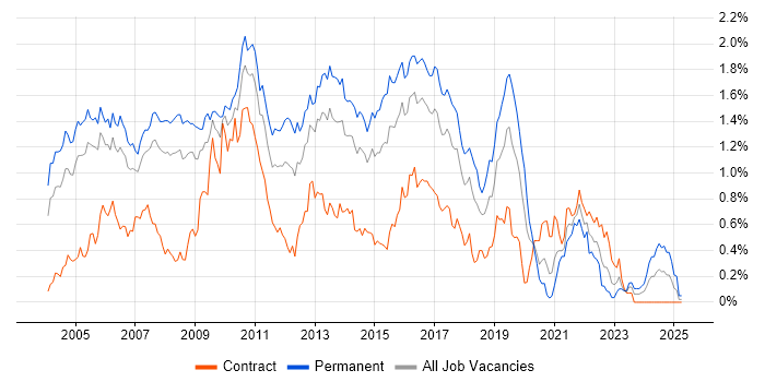 Job vacancy trend for Tomcat in Berkshire Job vacancy trend for Tomcat in Berkshire