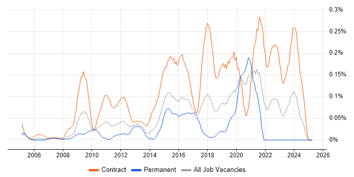 Job vacancy trend for Traceability Matrix in Berkshire Job vacancy trend for Traceability Matrix in Berkshire