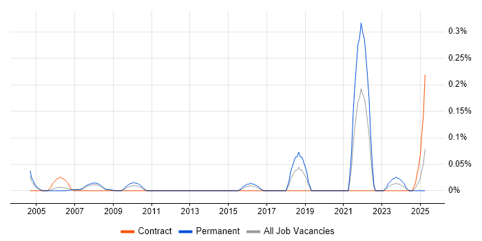 Job vacancy trend for Trainee Technician in Berkshire Job vacancy trend for Trainee Technician in Berkshire