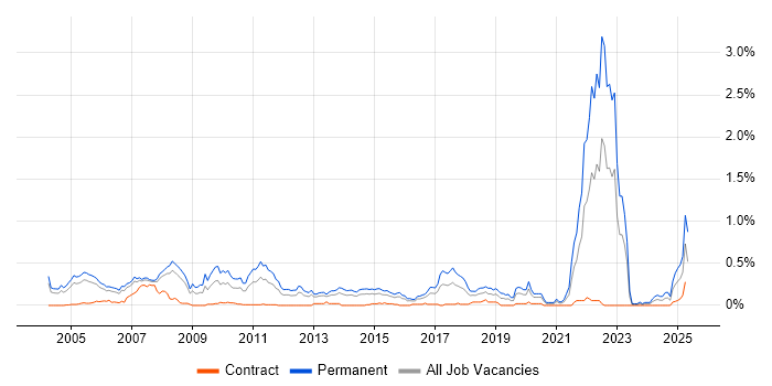 Job vacancy trend for Trainee in Berkshire Job vacancy trend for Trainee in Berkshire