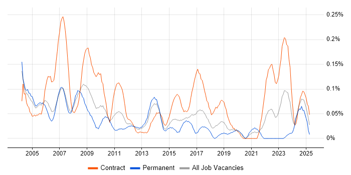 Job vacancy trend for Training Manager in Berkshire Job vacancy trend for Training Manager in Berkshire