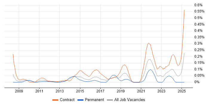 Job vacancy trend for Transformation Analyst in Berkshire