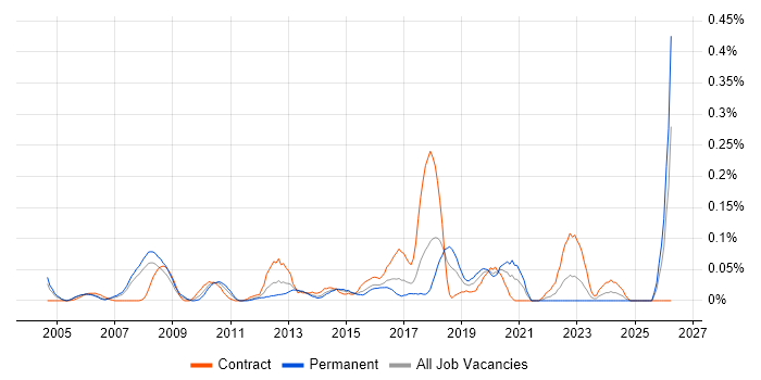 Transformation Consultant job vacancy trend in Berkshire