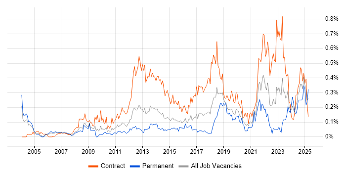 Job vacancy trend for Transformation Manager in Berkshire Job vacancy trend for Transformation Manager in Berkshire