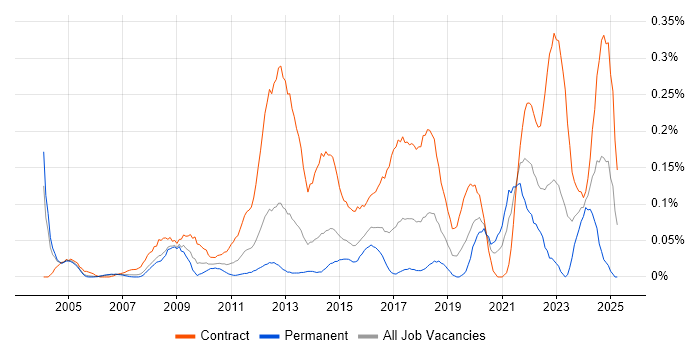 Job vacancy trend for Transformation Project Manager in Berkshire