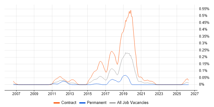 Transition Analyst job vacancy trend in Berkshire