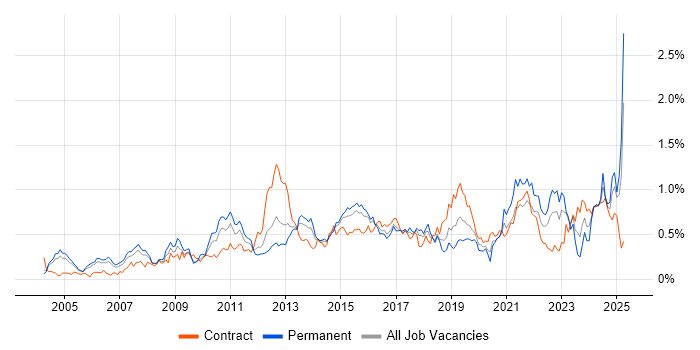 Job vacancy trend for Translating Business Requirements in Berkshire Job vacancy trend for Translating Business Requirements in Berkshire