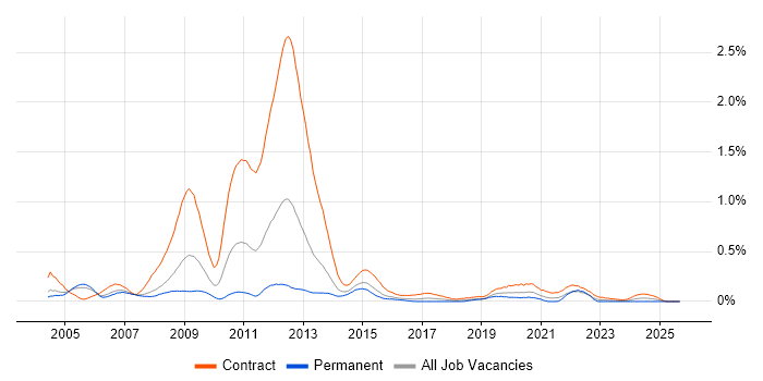 Transmission Engineer job vacancy trend in Berkshire