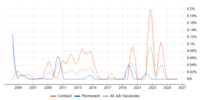 Transmission Planner job vacancy trend in Berkshire