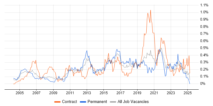 Job vacancy trend for Trend Analysis in Berkshire
