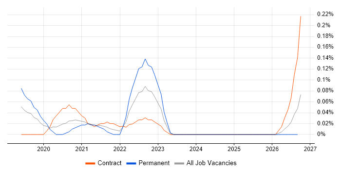 Tricentis qTest job vacancy trend in Berkshire