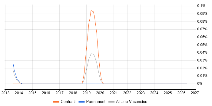 tSQLt job vacancy trend in Berkshire