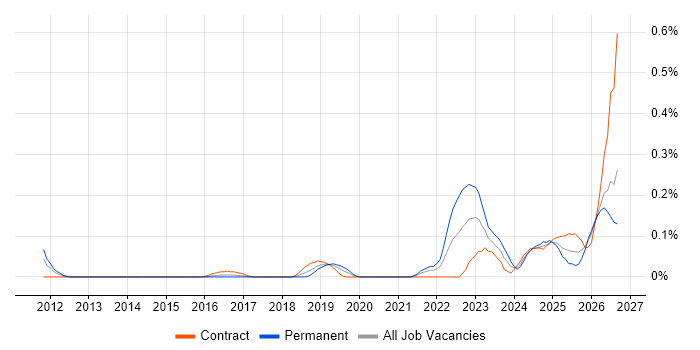 TTP job vacancy trend in Berkshire